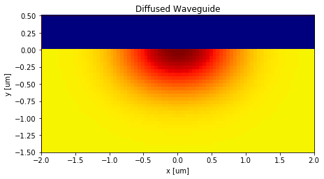 Diffused Channel Waveguide