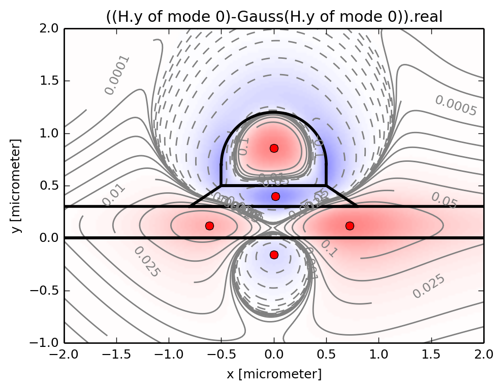 Residual of Mode Field and its Gaussian Fitting, with Automatically found Extrema Points