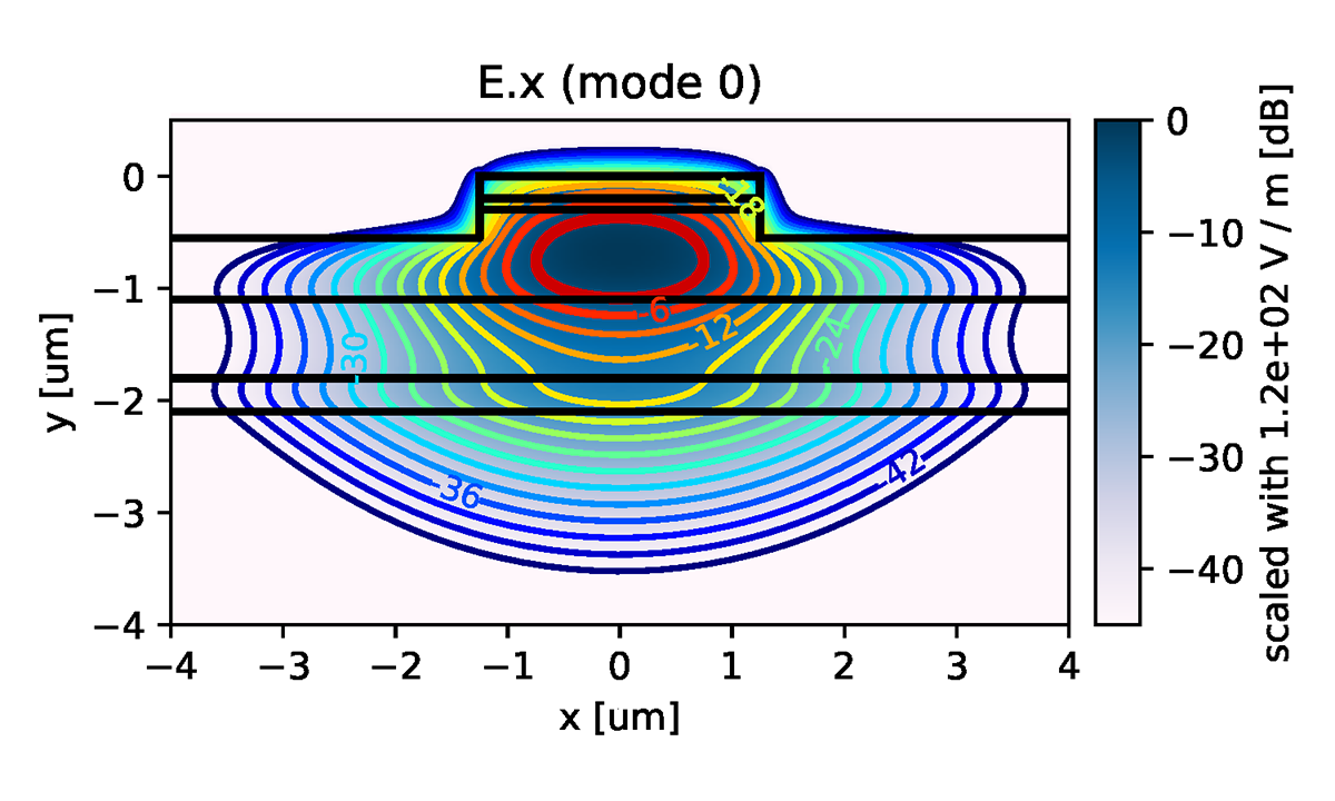 Mode Profile of Waveguide Bend