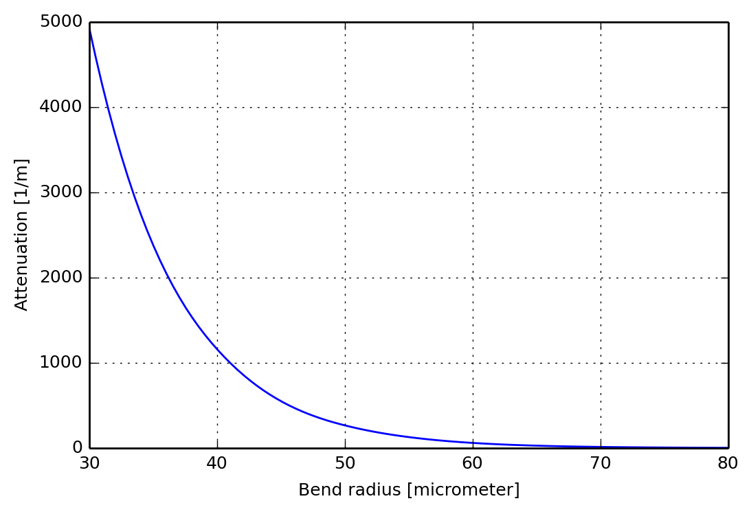 Built-in Sweep and Interpolation of Mode Attenuation vs Bend Radius