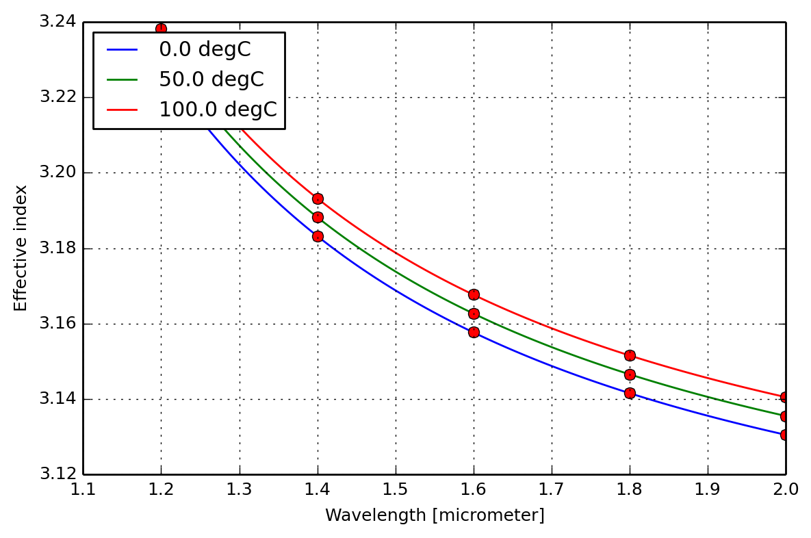 Built-in Sweep and Interpolation of Effective Mode Index vs Wavelength and Temperature