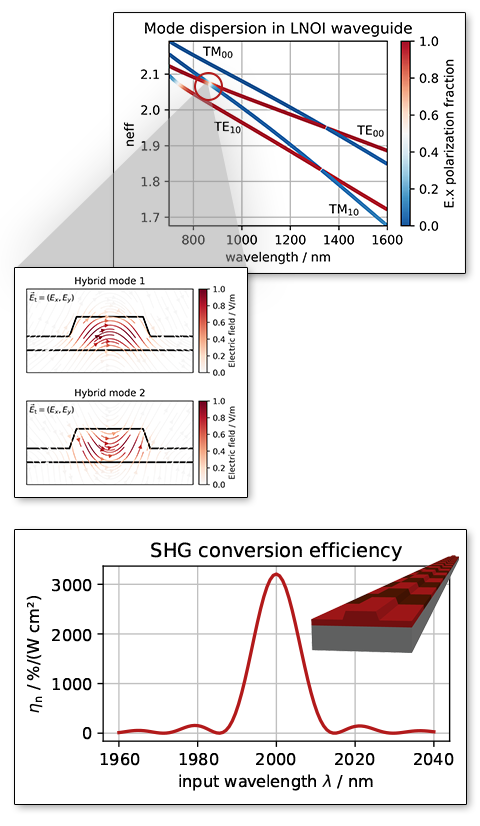 LNOI Waveguide