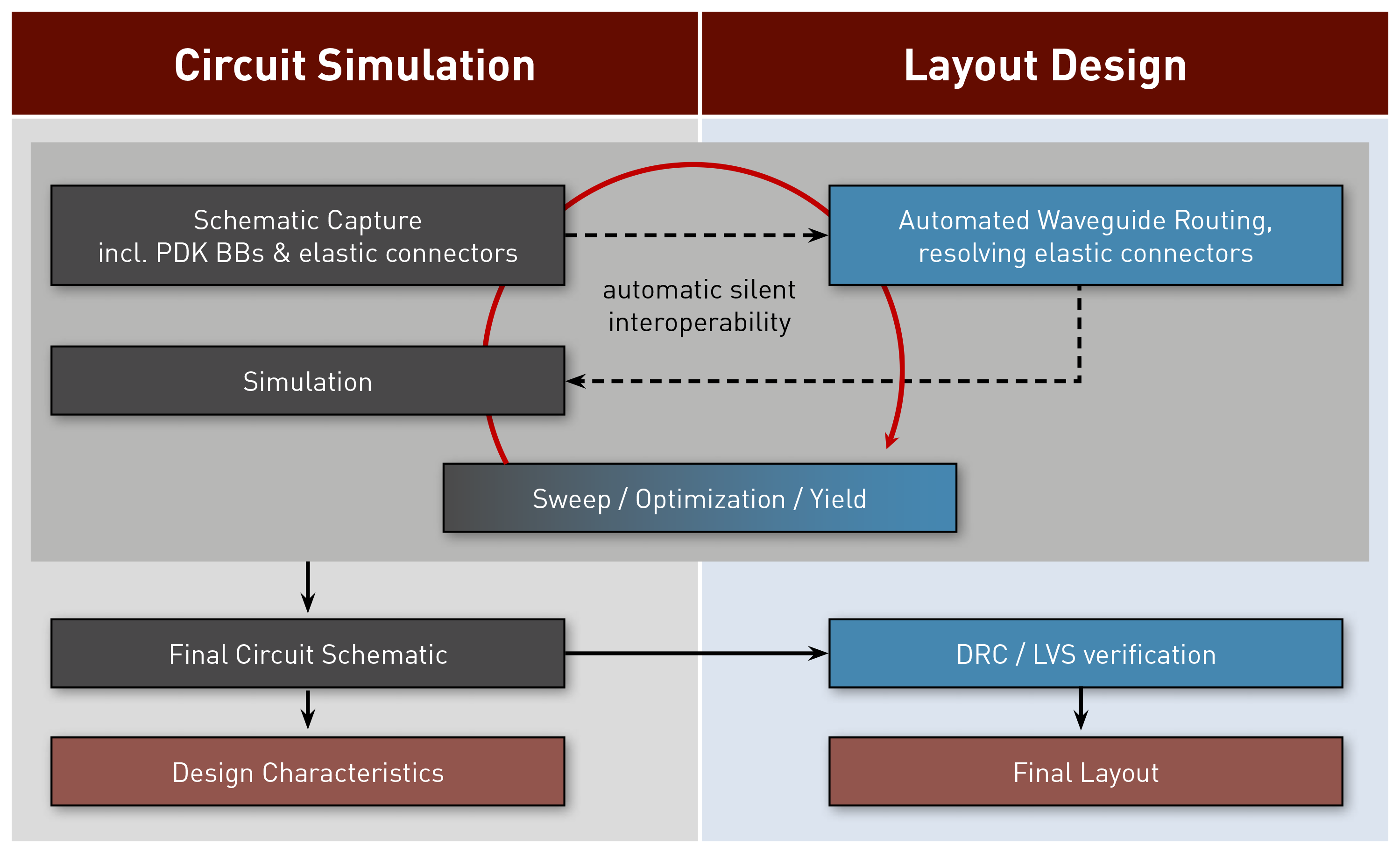 Sketch of layout-aware schematic-driven design methodology