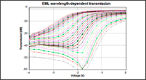 Figure 2: EAM transfer function is wavelength-dependent