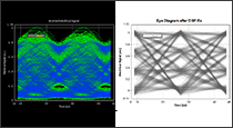 Figure 4: 28Gbaud PAM signal after photodiode and after DFE 