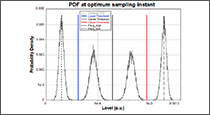 Figure 3: Symbol levels PDF and corresponding sub-eye thresholds