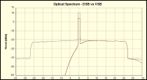 Figure 1: Optical spectra before and after the VSB filter