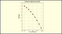 Figure 3: Carrier-to-signal power ratio vs Filter shift