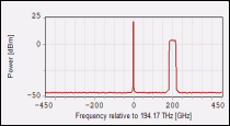 Figure 2: Converter input - signal+pump