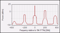 Figure 3: Converter output - signal+pump+idler