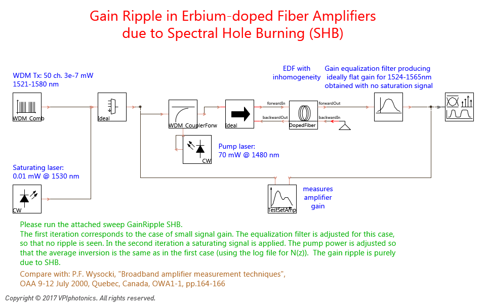 Picture for Gain Ripple in Erbium-doped Fiber Amplifiers <br>due to Spectral Hole Burning (SHB)