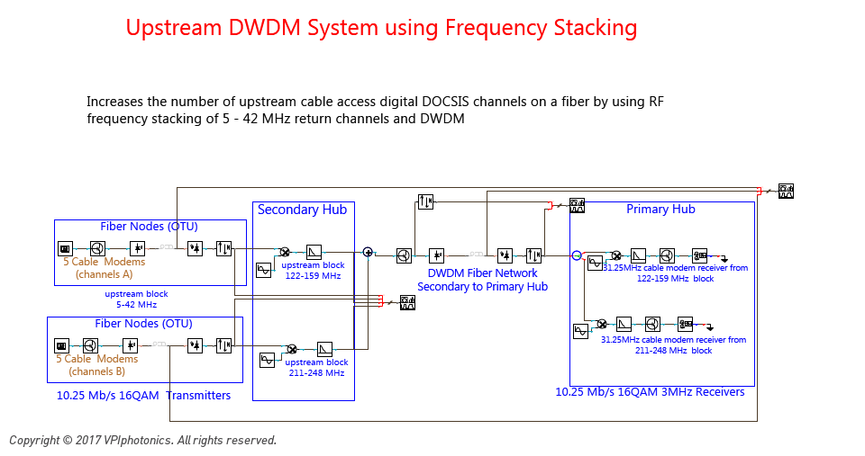 Picture for Upstream DWDM System using Frequency Stacking