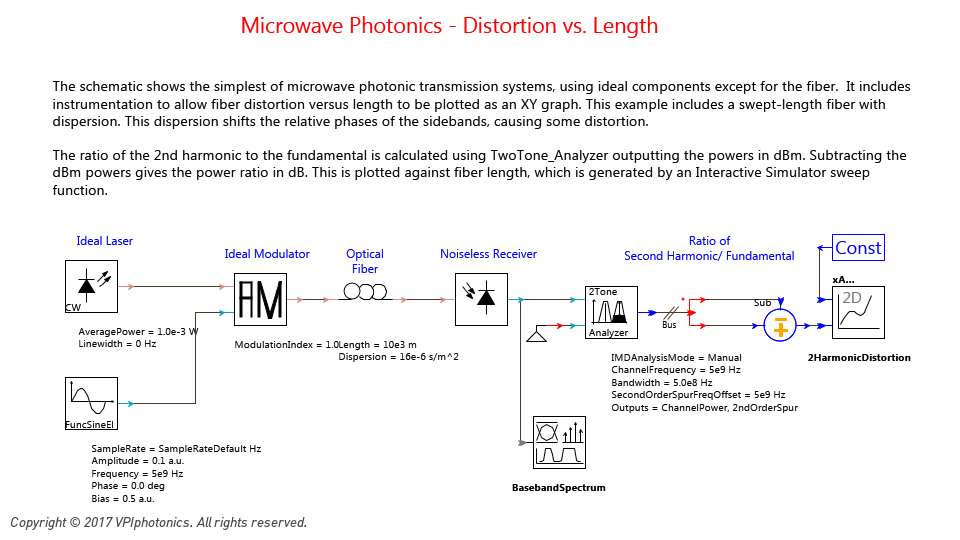 Picture for Microwave Photonics - Distortion vs. Length