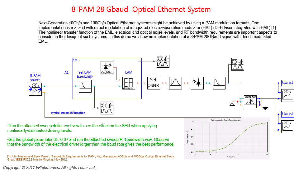 Picture for 8-PAM 28 Gbaud  Optical Ethernet System