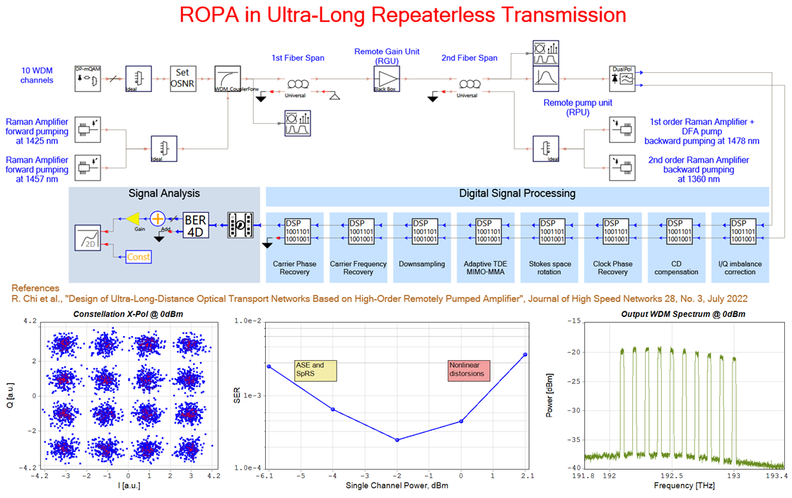 Setup and Results for repeaterless WDM transmission over 300km