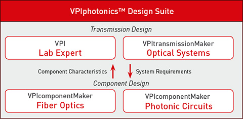 VPIphotonics Design Suite Overview